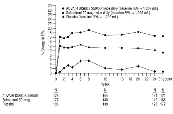 Predose FEV1: Mean Percent Change from Baseline in Subjects with Chronic Obstructive Pulmonary Disease - Illustration