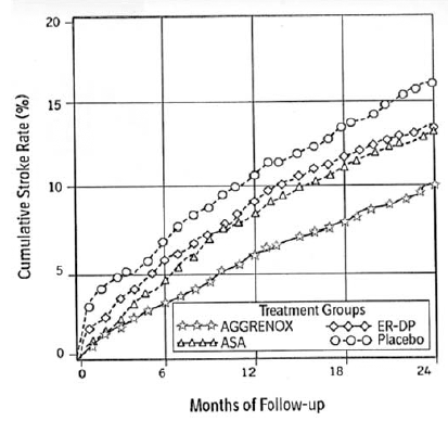 ESPS2: Cumulative Stroke Rate (Fatal or
Nonfatal) Over 24 months of Follow-Up - Illustration