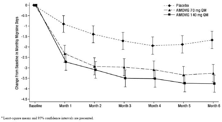 Change from Baseline in Monthly Migraine
Days in Study 1<sup>a</sup> - Illustration