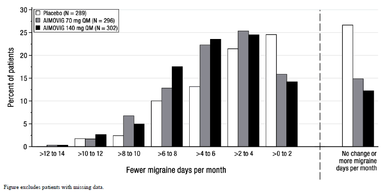 Distribution of Change from Baseline in Mean
Monthly Migraine Days Over Months 4 to 6 by Treatment Group in Study 1 - Illustration