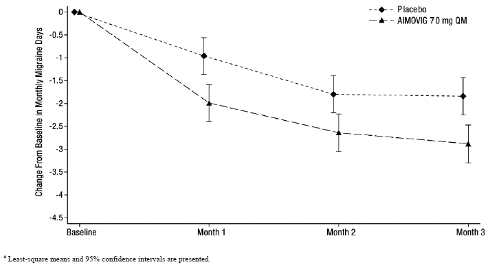 Change from Baseline in Monthly Migraine
Days in Study 2<sup>a</sup> - Illustration