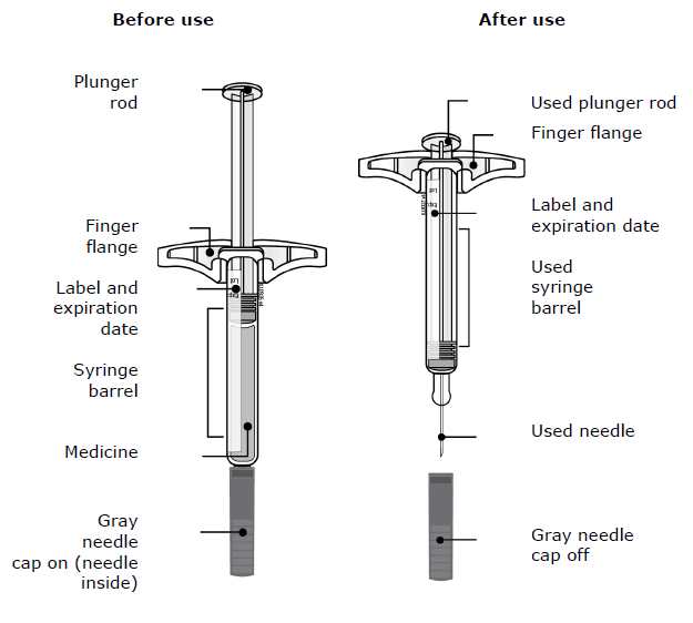 Single-Dose Prefilled
Syringe 70 mg/mL and 140 mg/mL Guide to parts - Illustration