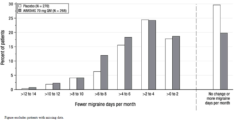 Distribution of Change from Baseline in
Monthly Migraine Days at Month 3 by Treatment Group in Study 2 - Illustration