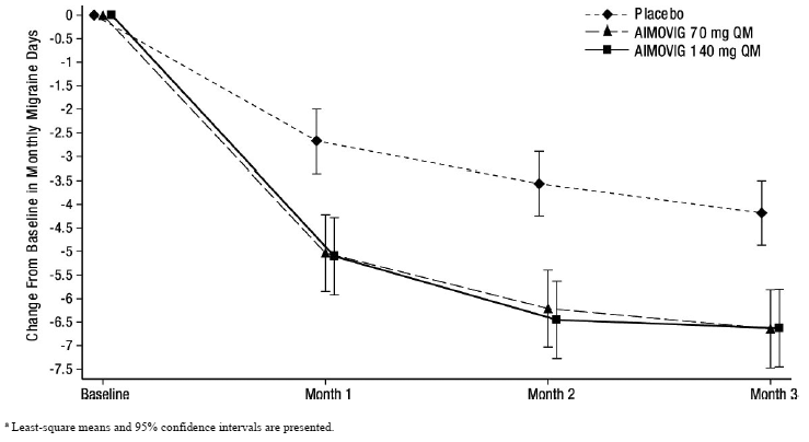 Change from Baseline in Monthly Migraine
Days in Study 3<sup>a</sup> - Illustration