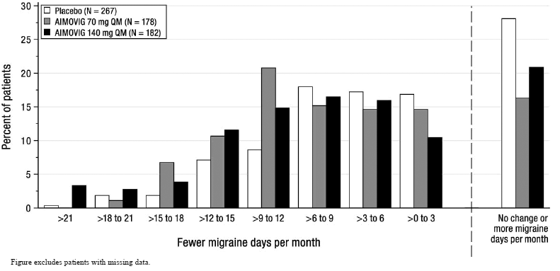 Distribution of Change from Baseline in
Monthly Migraine Days at Month 3 by Treatment Group in Study 3 - Illustration