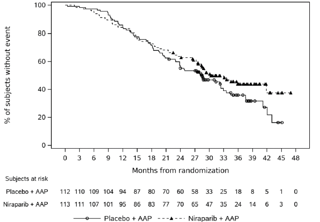 Kaplan-Meier Plot of Overall Survival in the
BRCAm Population (MAGNITUDE, final analysis) - Illustration