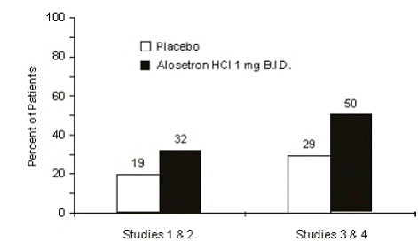 Percent of Patients With Urgency on > 5 Days /Week at Baseline Who Improved to No More Than 1 Day in the Final Week - Illustration