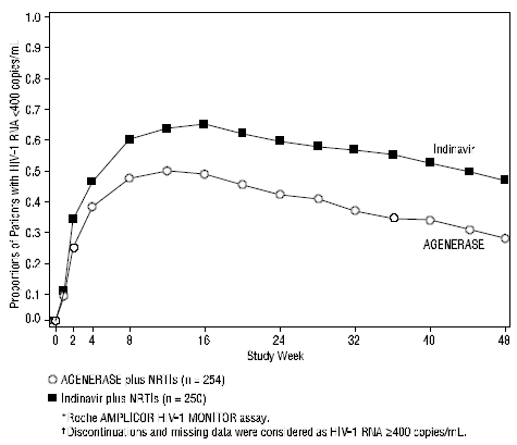 AGENERASE® (amprenavir) Figure 1. Virologic Response Through Week 48, PROAB3006<sup>*,†</sup>  Illustration