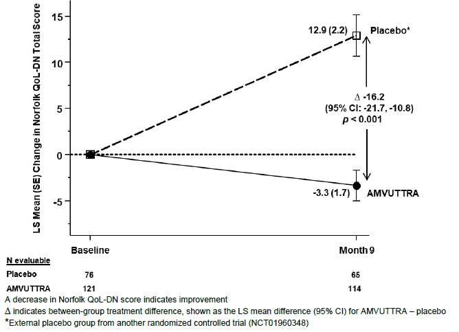 Change from Baseline in Norfolk QoL-DN Total
Score  - Illustration