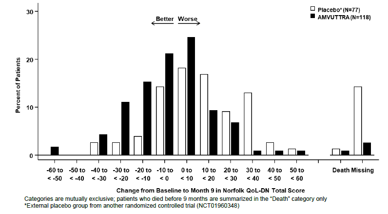  Histogram of Norfolk QoL-DN Total Score
Change from Baseline at Month 9 (Comparison of AMVUTTRA Treatment in Study 1 to
an External Placebo Control*) - Illustration