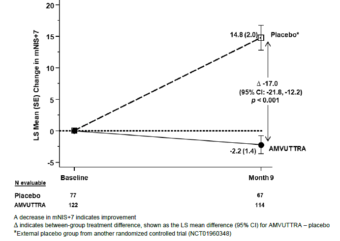 Change from Baseline in mNIS+7 - Illustration