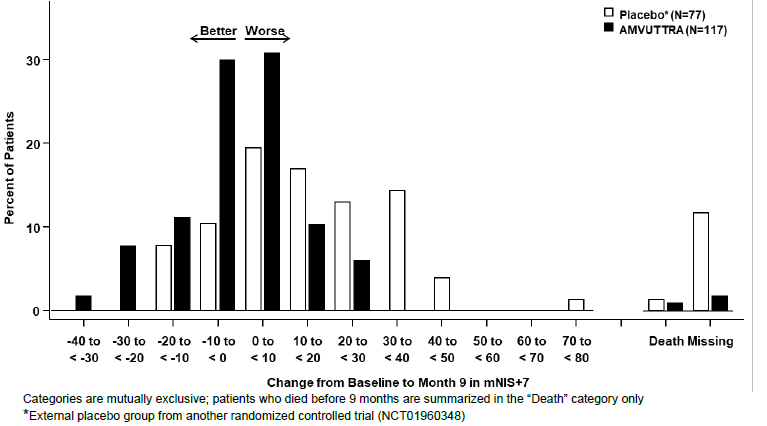 Histogram of mNIS+7 Change from Baseline at
Month 9  - Illustration