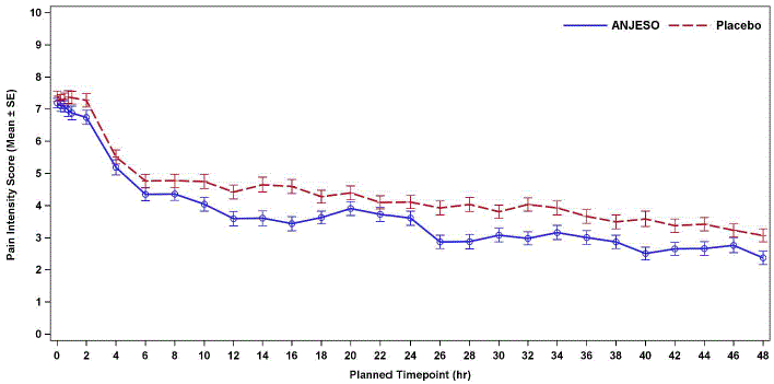 Pain Intensity Score (Mean ± SE) - Illustration