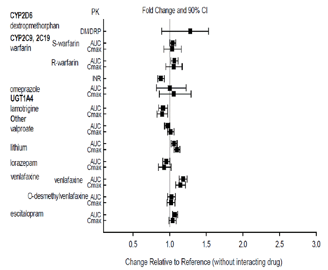 The Effects of Oral Aripiprazole on
Pharmacokinetics of Other Drugs - Illustration