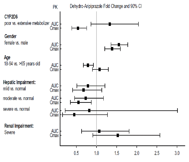 Effects of Intrinsic Factors on
Dehydro-aripiprazole Pharmacokinetics - Illustration