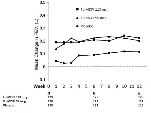  Mean Change from Baseline in Trough FEV<sub>1</sub> at
Each Visit by Treatment Group Trial 1 (FAS) - Illustration