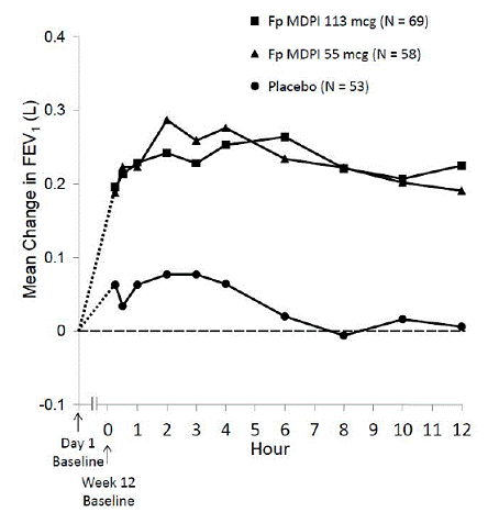 Serial Spirometry: Mean Change from Baseline
in FEV<sub>1</sub> (L) at Week 12 by Time Point and Treatment Group Trial 1 (FAS; Serial
Spirometry Subset) - Illustration