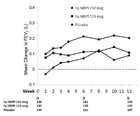 Mean Change from Baseline in Trough FEV<sub>1</sub> at
Each Visit by Treatment Group Trial 2 (FAS) - Illustration