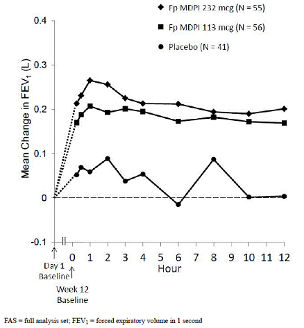 Serial Spirometry: Mean Change from Baseline
in FEV<sub>1</sub> (L) at Week 12 by Time Point and Treatment Group Trial 2 (FAS; Serial
Spirometry Subset) - Illustration