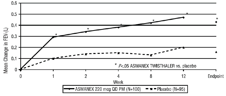 A 12-Week Trial in Patients Previously Maintained on Inhaled beta<sub>2</sub>-agonists - Illustration