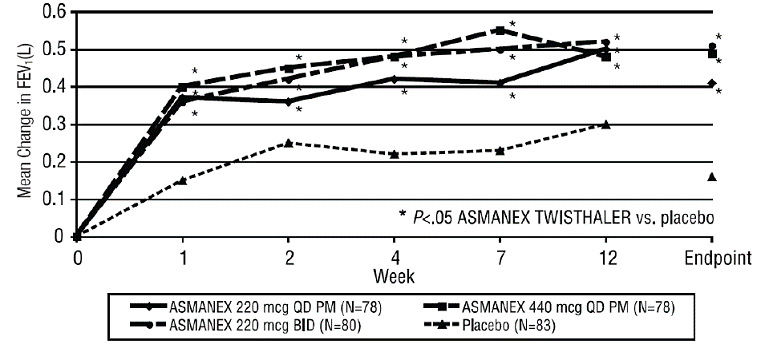 A 12-Week Trial in Patients Previously Maintained on Inhaled Corticosteroids - Illustration