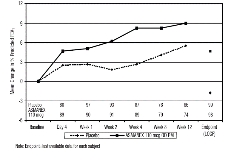 A 12-Week Trial in Children 4 to 11 Years of Age: % Predicted FEV<sub>1</sub> Change From Baseline Over Time and at Endpoint by Treatment Group - Illustration