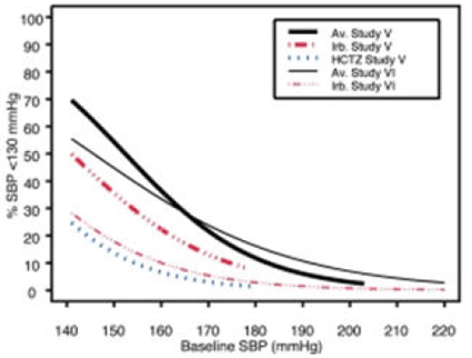 Probability of Achieving SBP =140 mmHg in Patients from Initial Therapy Studies V (Week 8) and VI (Week 7)* - Illustration