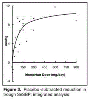 Probability of Achieving DBP =80 mmHg in Patients from Initial Therapy Studies V (Week 8) and VI (Week 7)* - Illustration