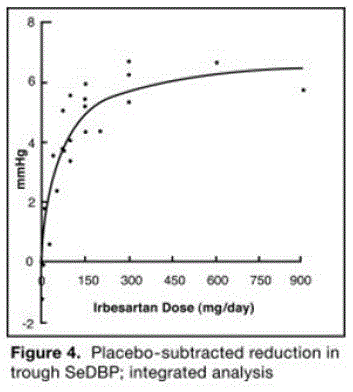 Placebo-subtracted reduction in trough SeSBP; integrated analysis - Illustration