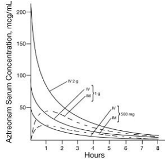 AZACTAM serum concentrations - Illustration