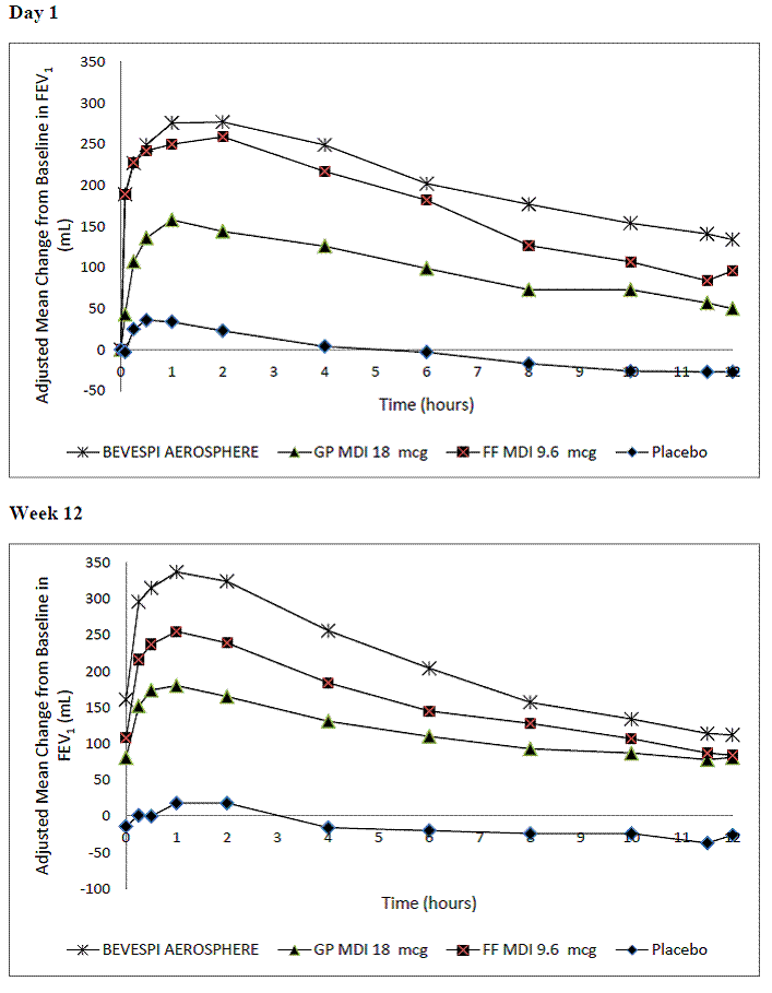 Mean Change from Baseline in FEV<sub>1</sub> over Time at Day 1 and Week 12  - Illustration