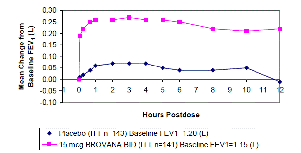 Mean Change in FEV Over Time for Clinical Trial A at Week 0 (Day 1) - Illustration