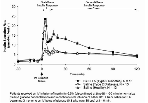 Mean (+SEM) Insulin Secretion Rate during Infusion of BYETTA or Saline in Patients with Type 2 Diabetes and during Infusion of Saline in Healthy Subjects - Illustration