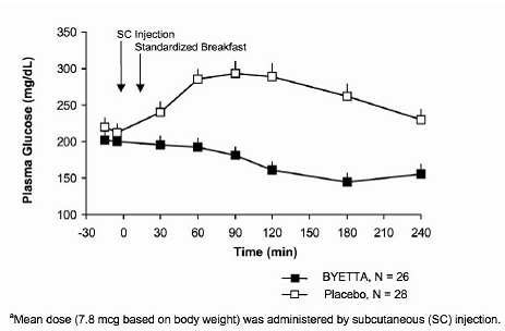 Mean (+SEM) Postprandial Plasma Glucose Concentrations on Day 1 of BYETTAa Treatment in Patients with Type 2 Diabetes Treated with Metformin, a Sulfonylurea, or Both (N=54) - Illustration