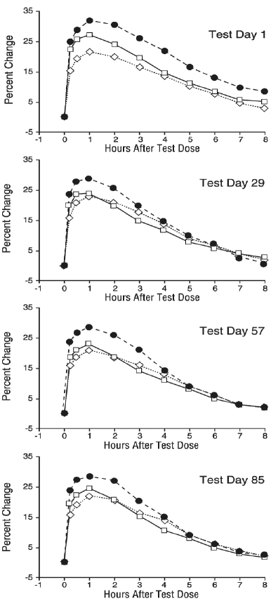 Percent Change in Adjusted Meana FEV1 from Test-Day Baseline - Endpoint Analysis of the Evaluable Data Set -  Illustration