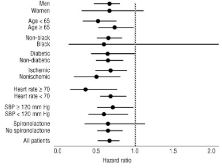 Effects on Mortality for Subgroups in COPERNICUS - Illustration