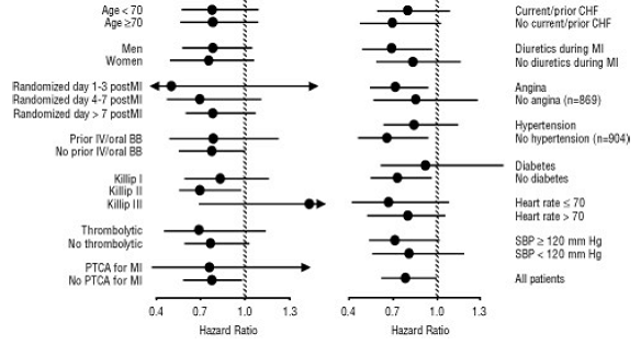 Effects on Mortality for Subgroups in CAPRICORN - Illustration