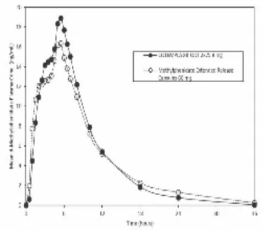 Mean d-Methylphenidate Plasma Concentration-Time Profiles After Administration
  of COTEMPLA XR-ODT or Methylphenidate Hydrochloride Extended-Release Capsule in
Healthy Volunteers Under Fasted Conditions - Illustration