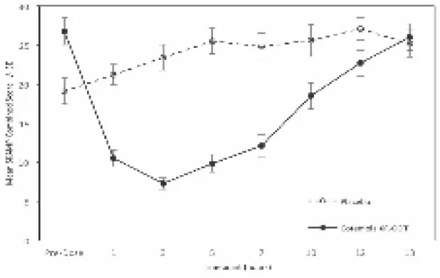 LS Mean SKAMP Combined Score After Treatment with COTEMPLA XR-ODT or
Placebo During Classroom Day in Patients with ADHD - Illustration