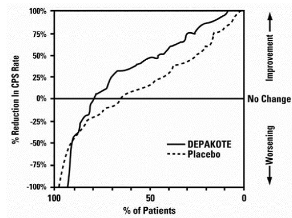 Presents the proportion of patients - Illustration