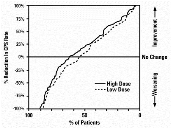 Presents the proportion of patients - Illustration