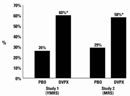 A comparison of the percentage of patients showing =
30% reduction in the symptom score from baseline in each treatment group,
separated by study - Illustration