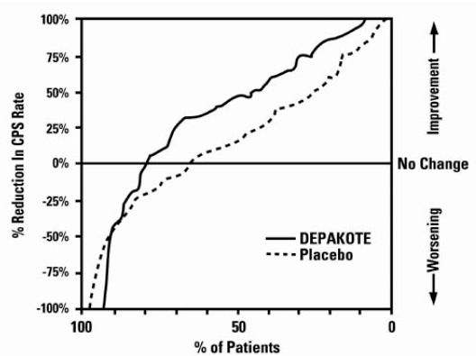 Presents the proportion of patients (X axis) whose percentage reduction from baseline in complex partial seizure rates was at least as great as that indicated on the Y axis in the adjunctive therapy study - Illustration