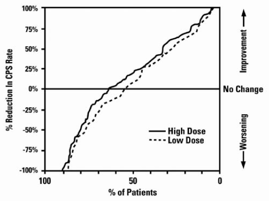 Presents the proportion of patients (X axis) whose percentage reduction from baseline in complex partial seizure rates was at least as great as that indicated on the Y axis in the monotherapy study - Illustration