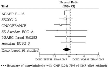 Meta-analysis of Disease-Free Survival - Illustration