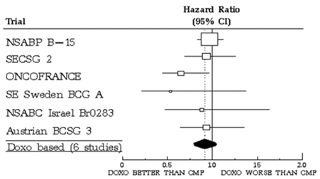 Meta-analysis of Overall Survival - Illustration