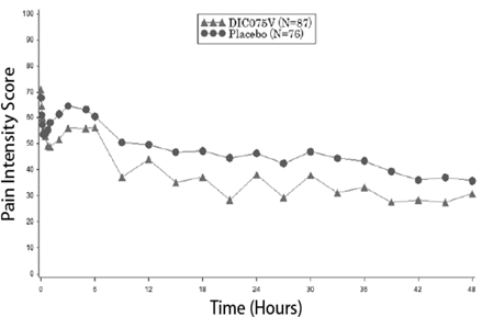 Pain Intensity Score Versus Time - Illustration