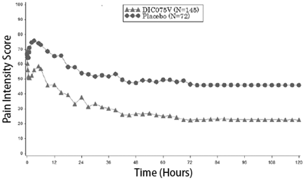 Pain Intensity Score Versus Time - Illustration