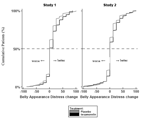 Cumulative Distribution of Response for Belly Appearance Distress - Illustration