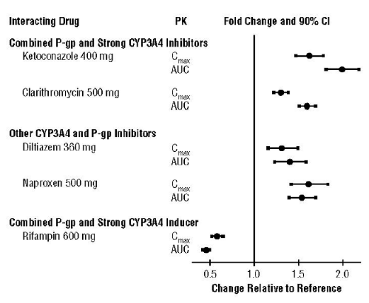 Effect of Coadministered Drugs on the
Pharmacokinetics of Apixaban - Illustration